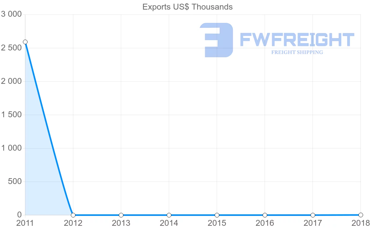 Shipping company from Bahrain to Papua New Guinea