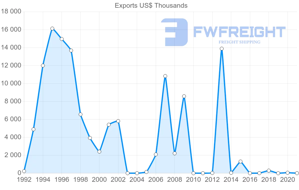 Shipping company from Bahrain to Portugal