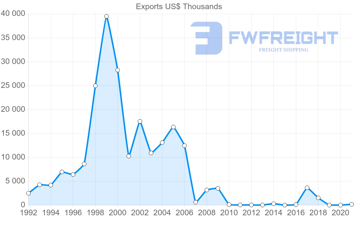 Shipping company from Bahrain to Russia