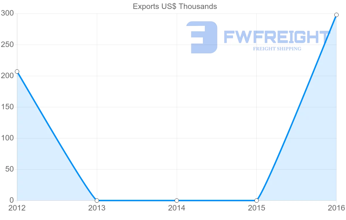 Shipping company from Bahrain to Samoa