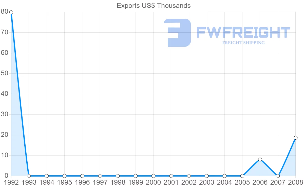 Shipping company from Bahrain to Sao Tome and Principe