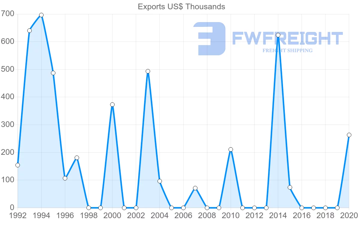 Shipping company from Bahrain to Serbia