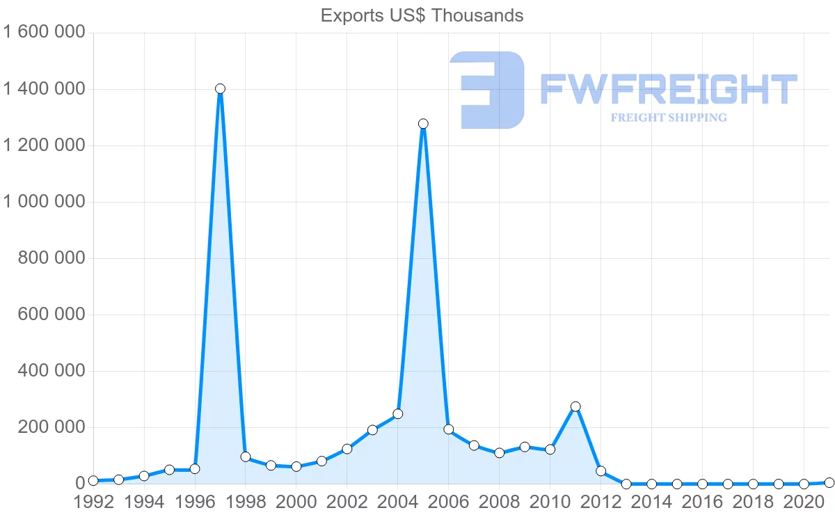 Shipping company from Bahrain to Singapore