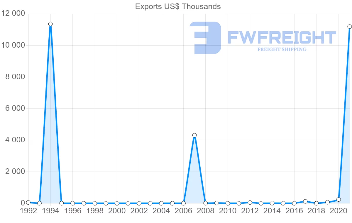 Shipping company from Bahrain to Slovakia