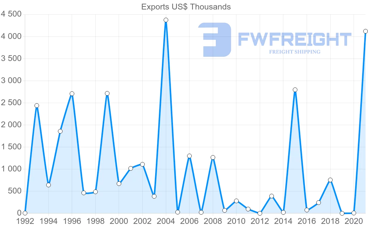 Shipping company from Bahrain to Slovenia