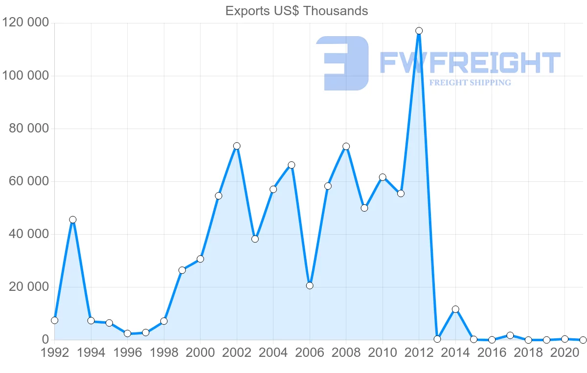 Shipping company from Bahrain to South Africa
