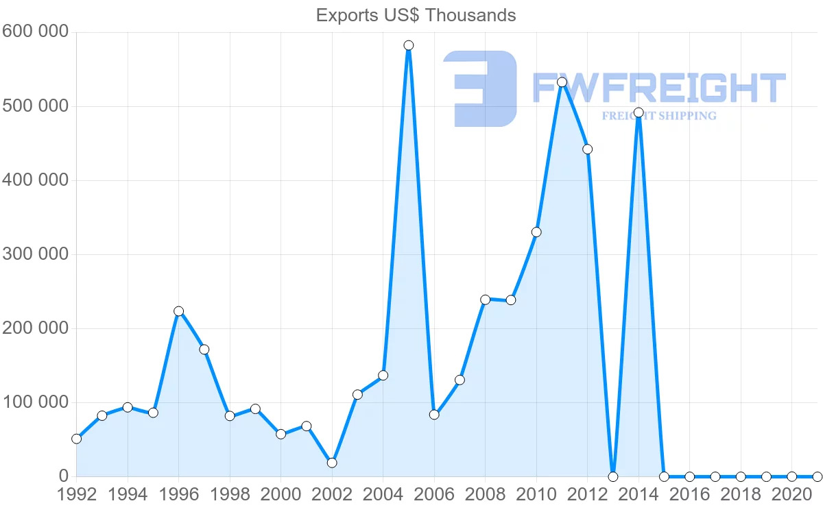 Shipping company from Bahrain to South Korea