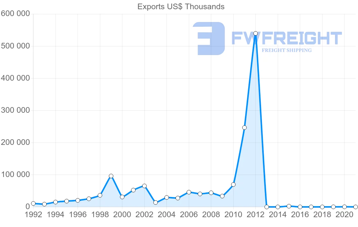 Shipping company from Bahrain to Spain