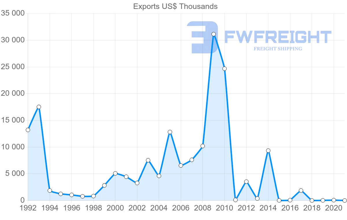 Shipping company from Bahrain to Sri Lanka
