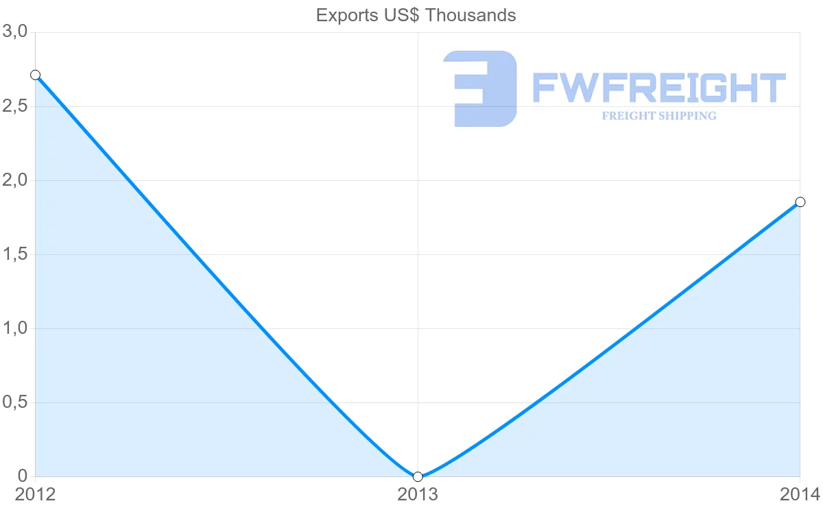 Shipping company from Bahrain to Suriname
