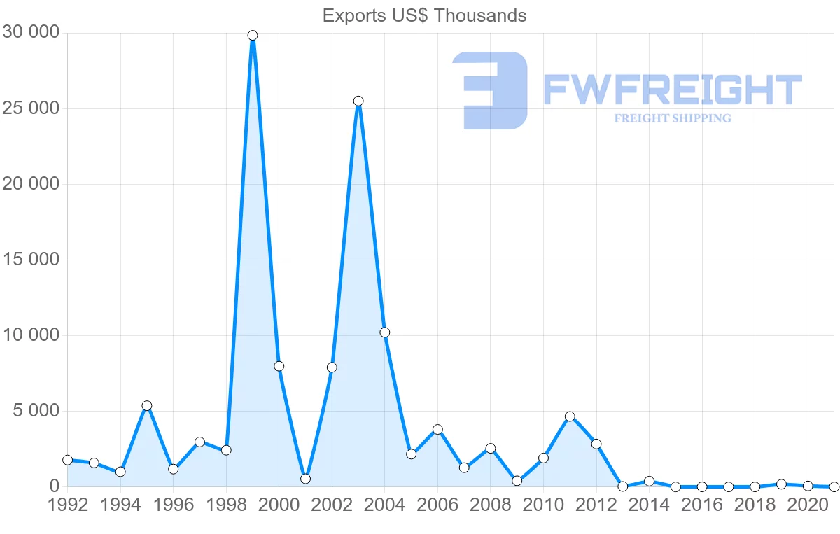 Shipping company from Bahrain to Sweden