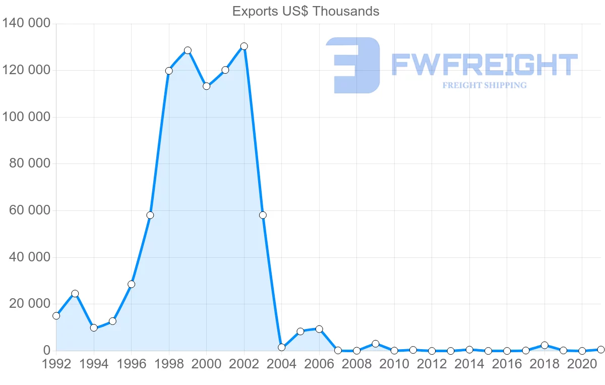 Shipping company from Bahrain to Syria