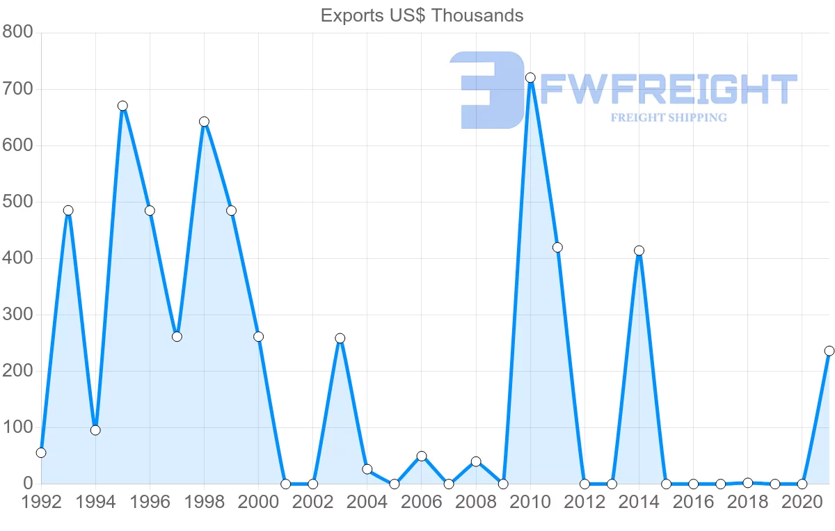 Shipping company from Bahrain to Togo