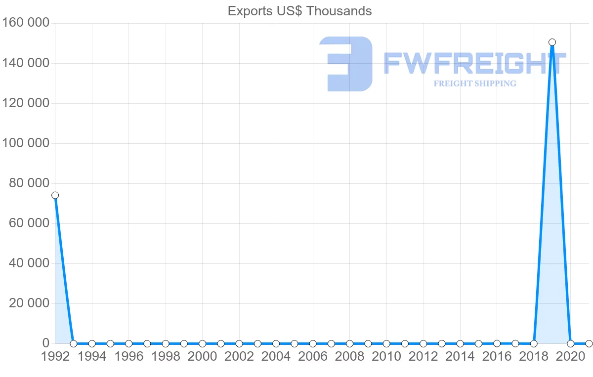 Shipping company from Bahrain to Trinidad and Tobago