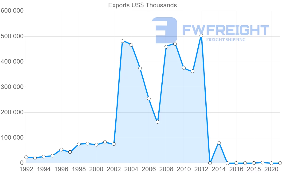 Shipping company from Bahrain to Turkey