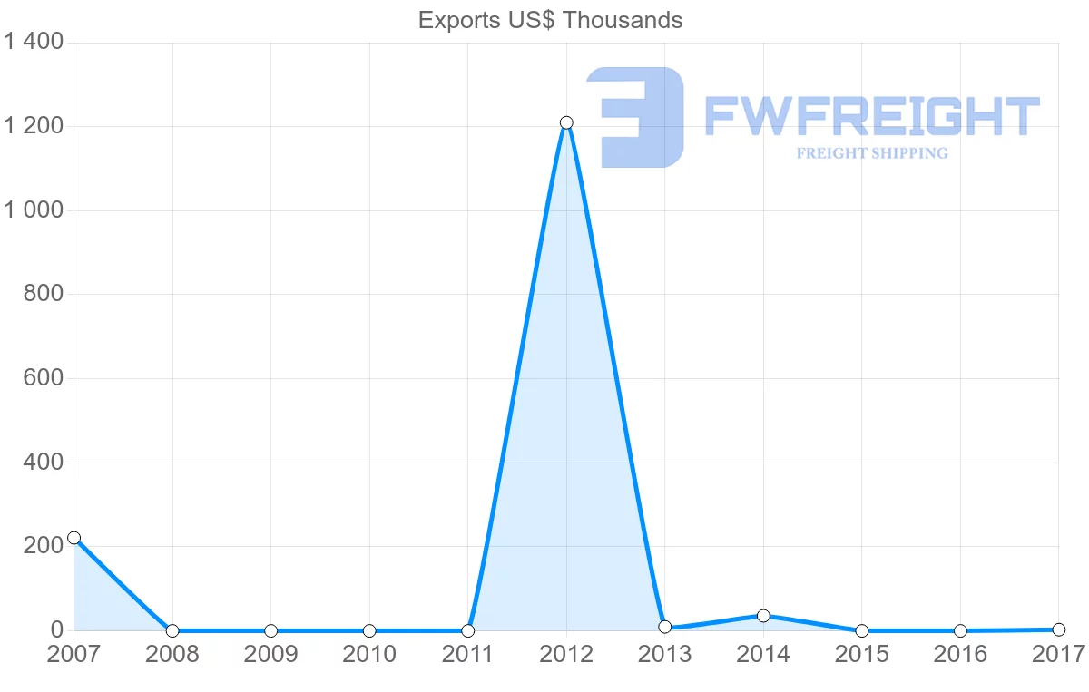 Shipping company from Bahrain to Turks and Caicos Islands