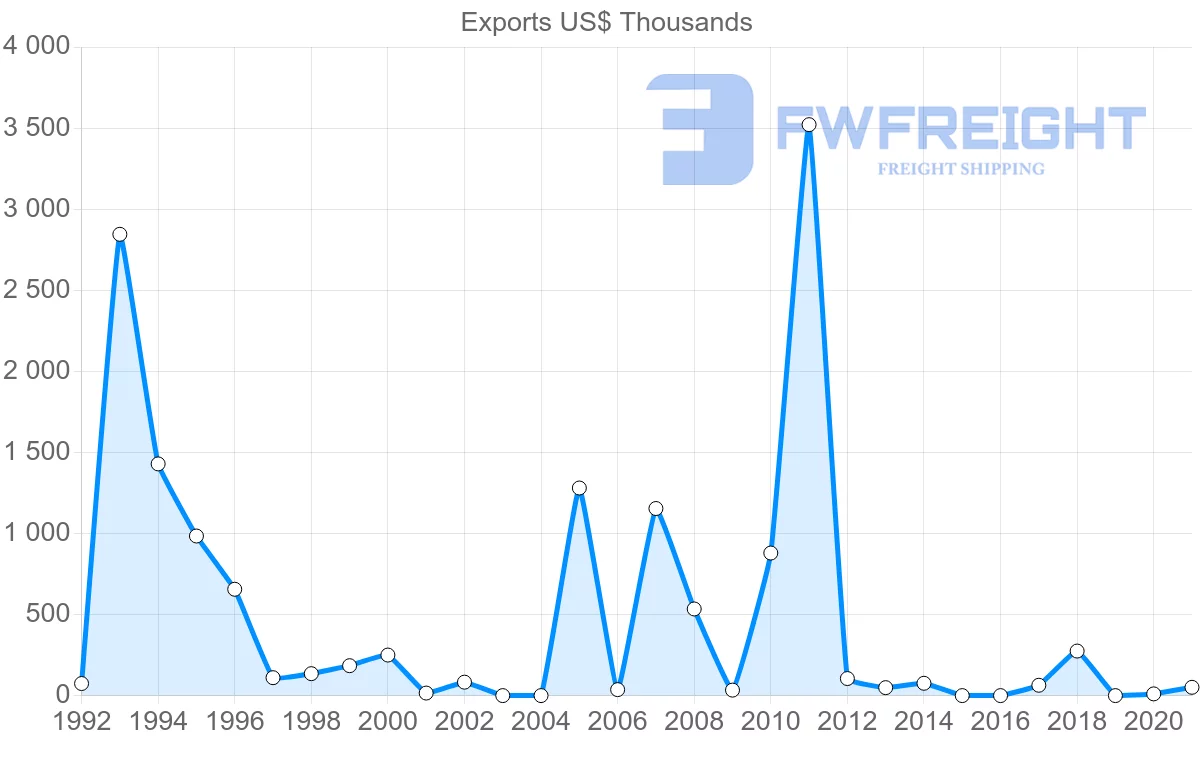 Shipping company from Bahrain to Ukraine