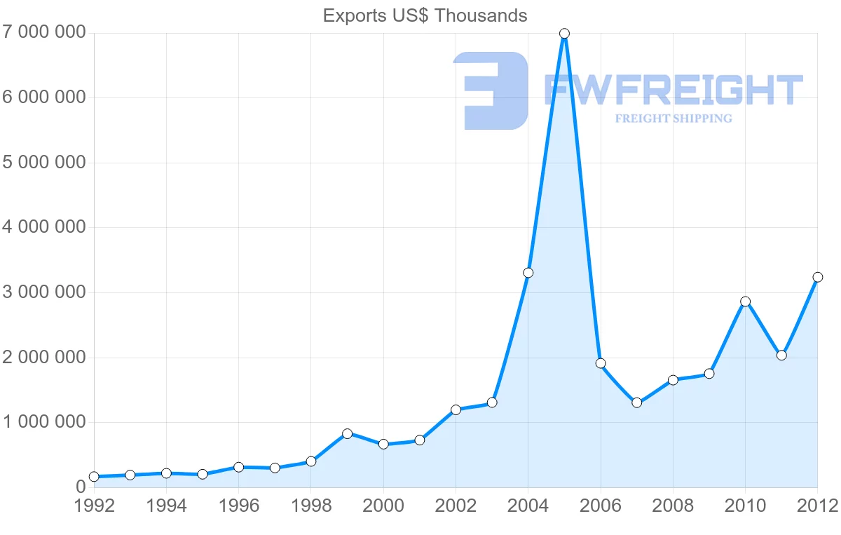 Shipping company from Bahrain to United Arab Emirates