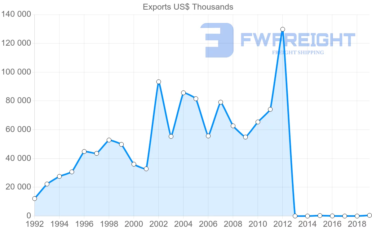 Shipping company from Bahrain to United Kingdom