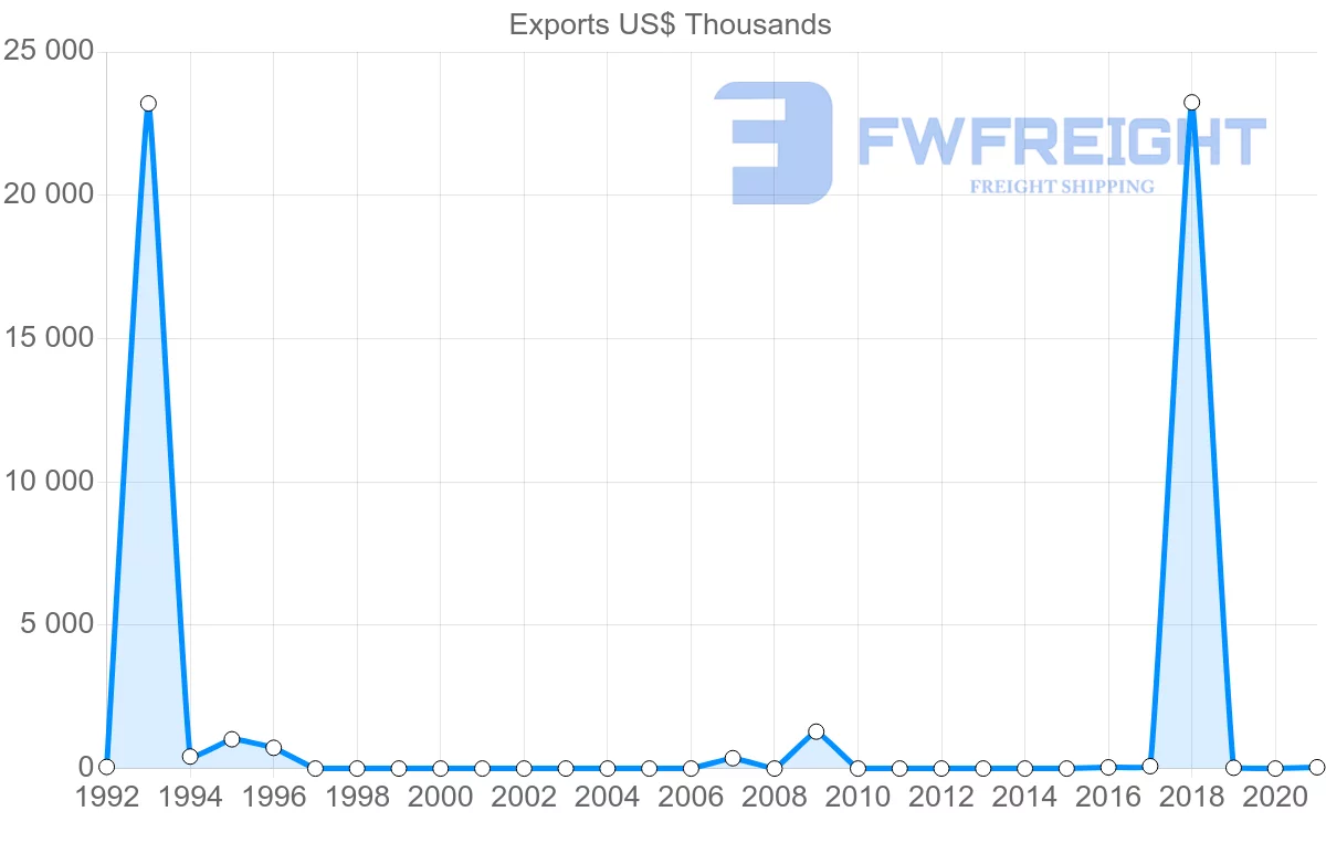 Shipping company from Bahrain to Uruguay