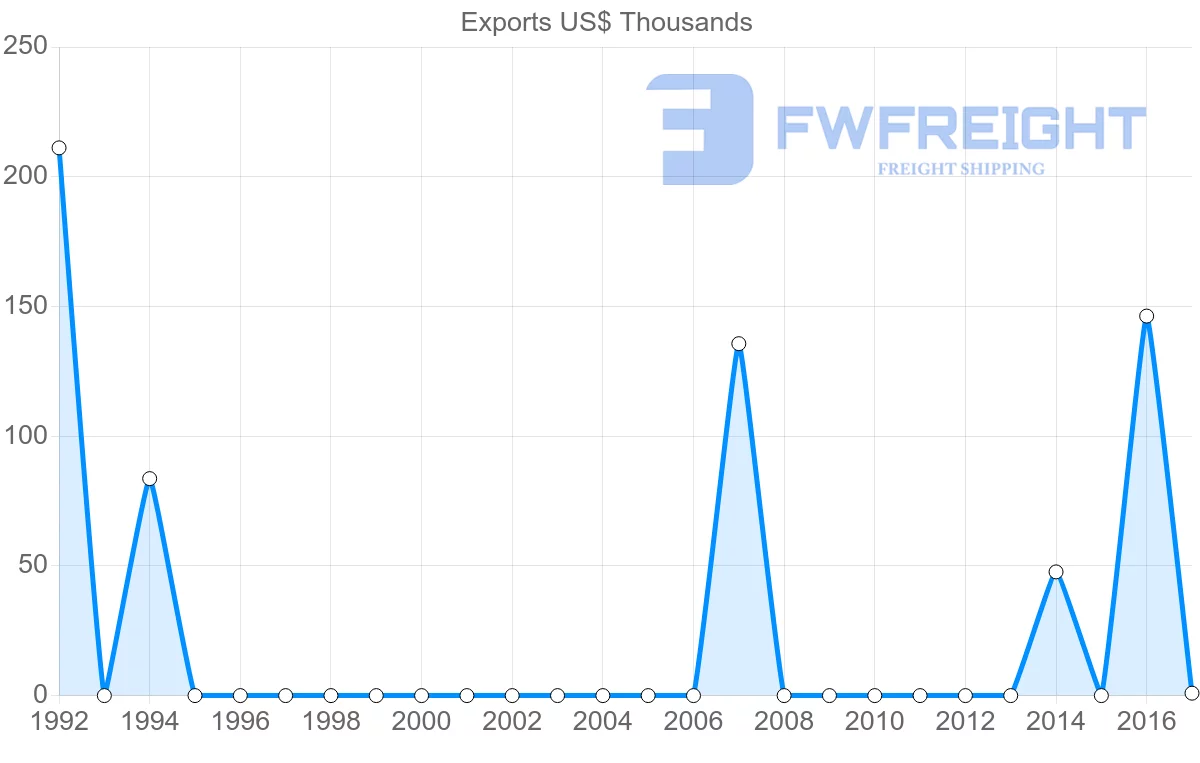 Shipping company from Bahrain to Uzbekistan