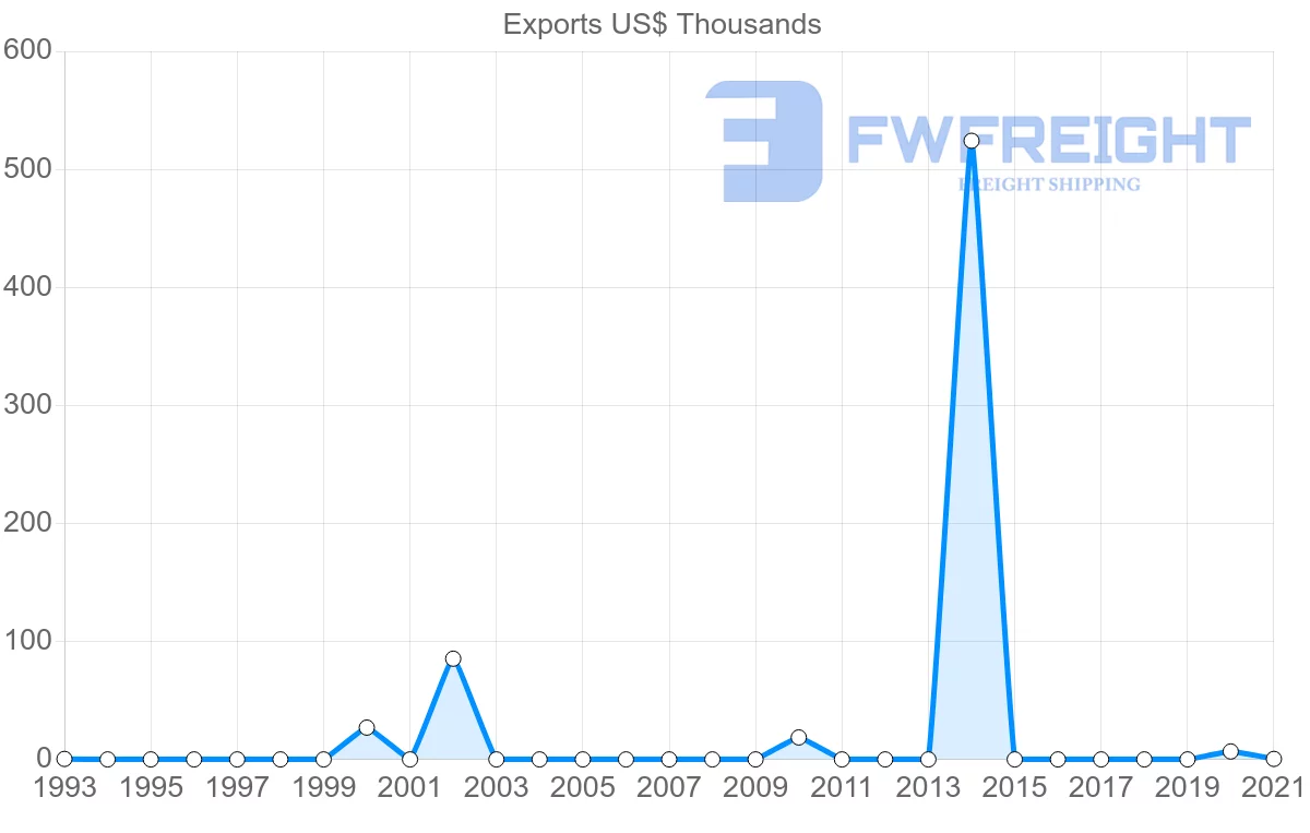 Shipping company from Bahrain to Zambia
