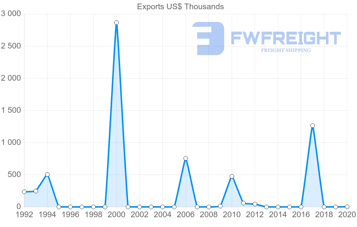 Shipping company from Bahrain to Zimbabwe