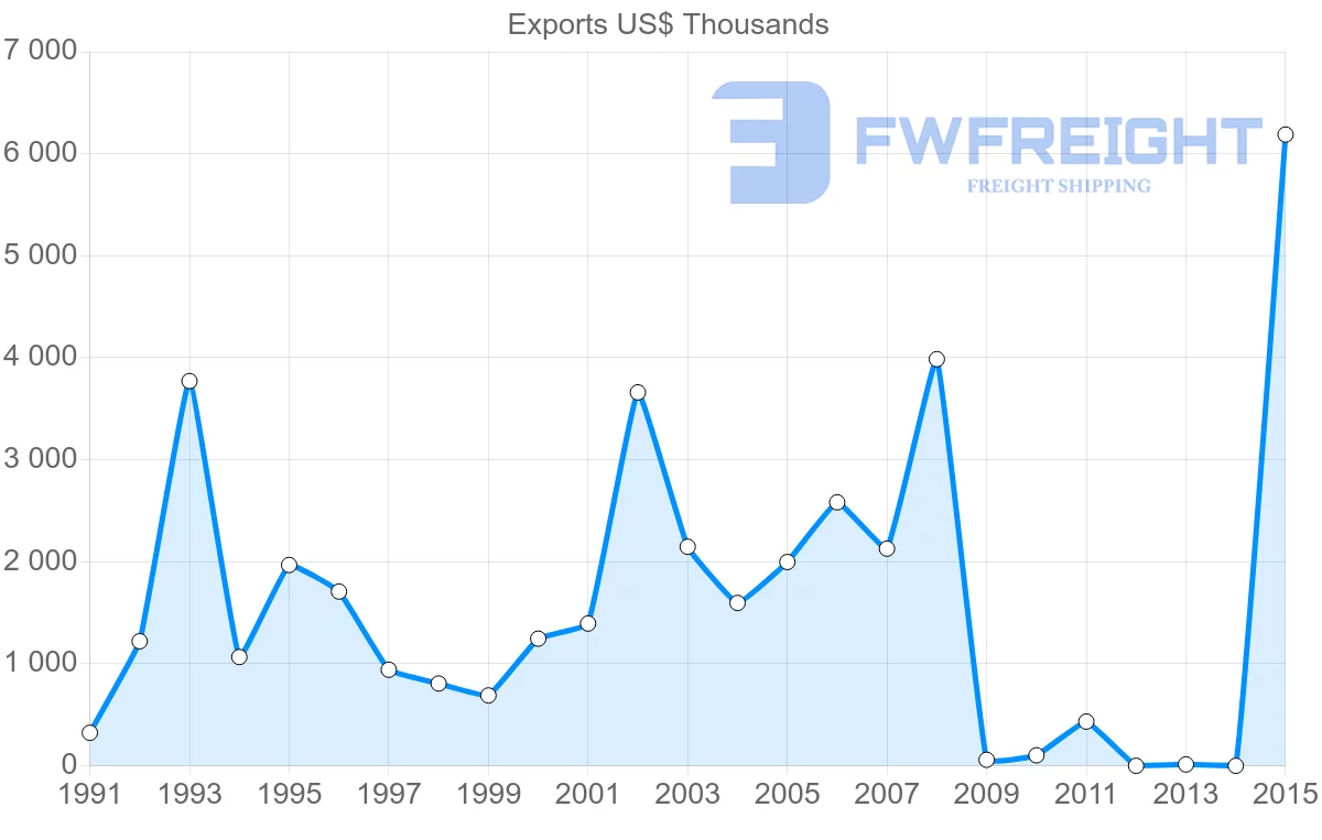 Shipping company from Bangladesh to Angola