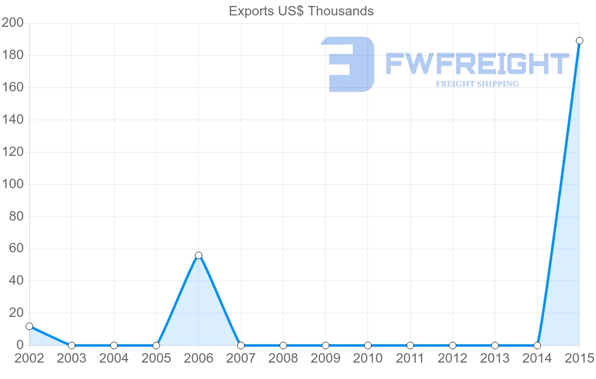 Shipping company from Bangladesh to Aruba