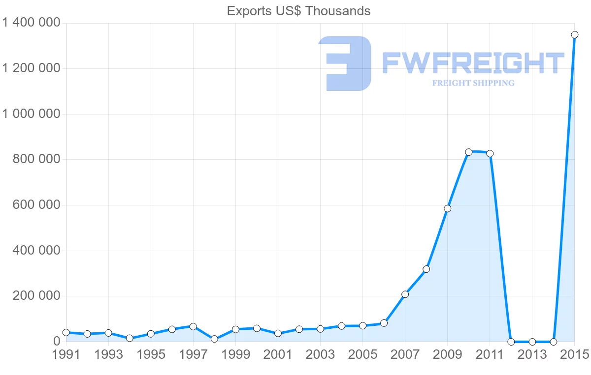 Shipping company from Bangladesh to Australia
