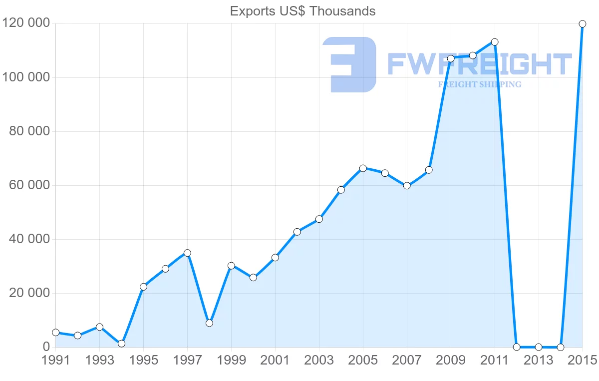 Shipping company from Bangladesh to Austria