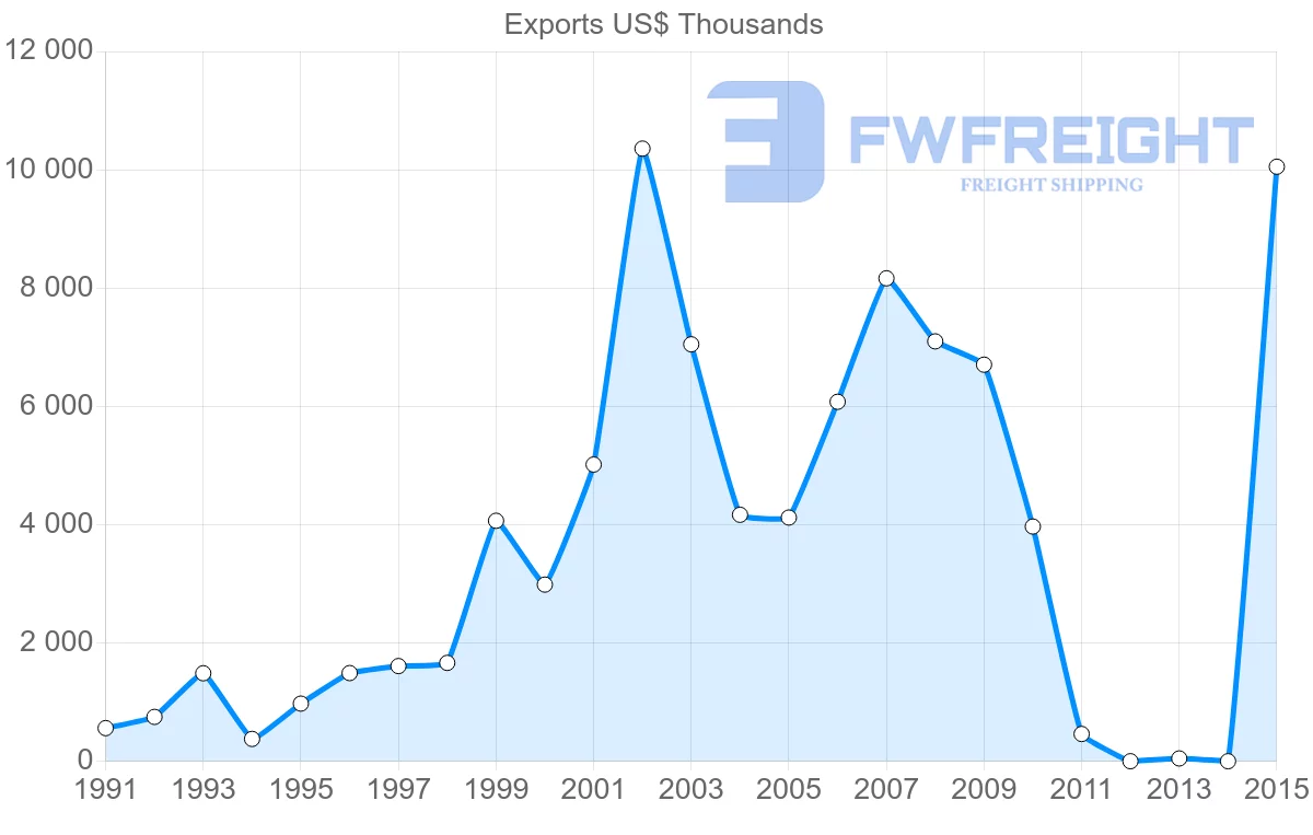 Shipping company from Bangladesh to Bahrain