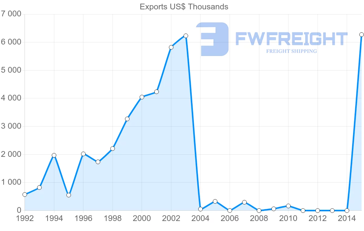 Shipping company from Bangladesh to Belarus