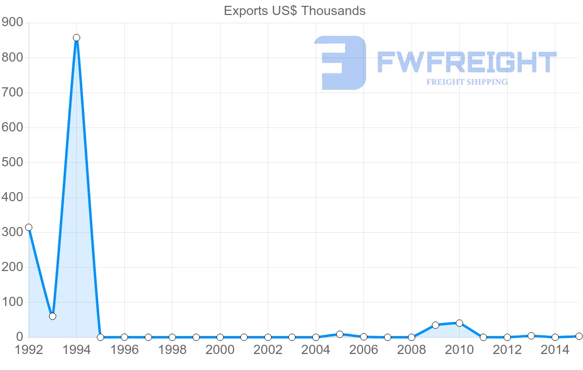 Shipping company from Bangladesh to Botswana