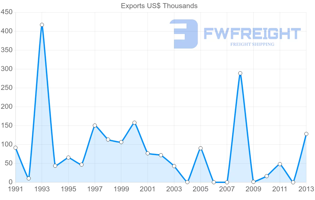 Shipping company from Bangladesh to Brunei