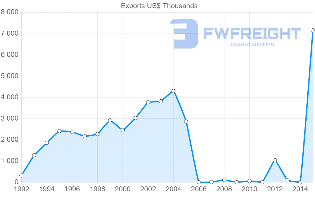 Shipping company from Bangladesh to Cambodia
