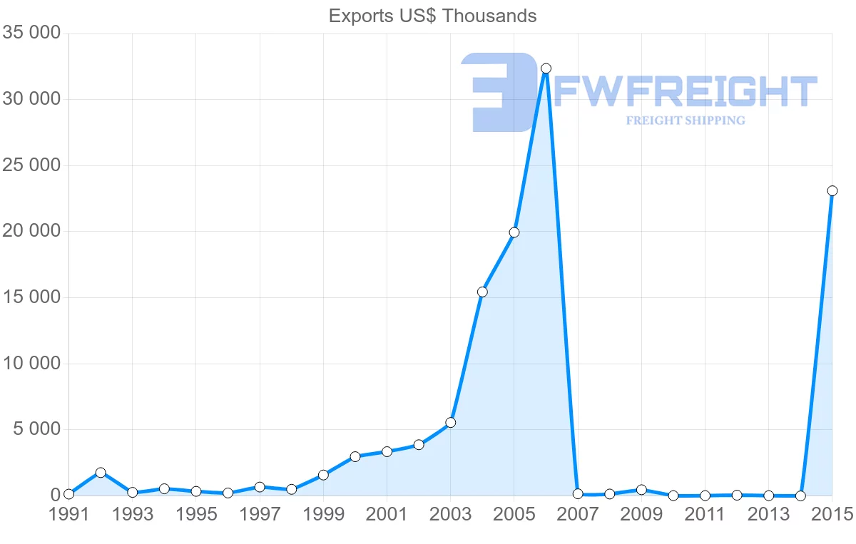 Shipping company from Bangladesh to Colombia