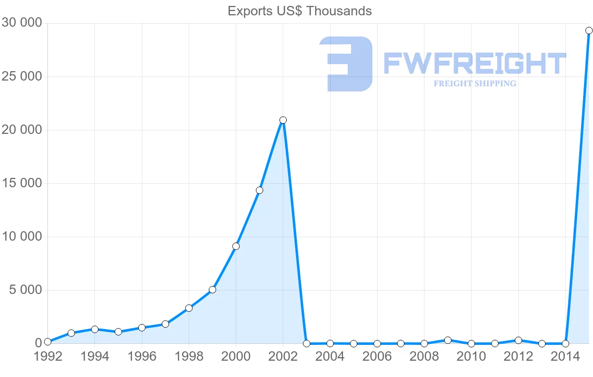 Shipping company from Bangladesh to Croatia