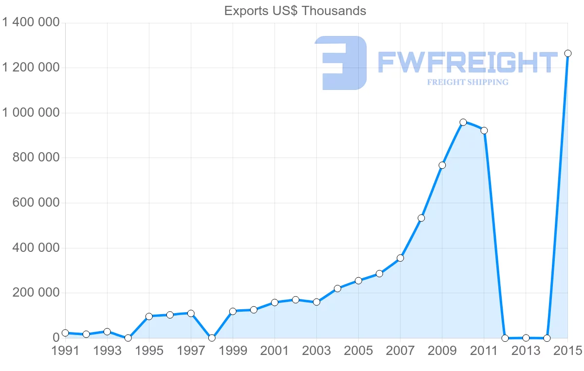 Shipping company from Bangladesh to Denmark