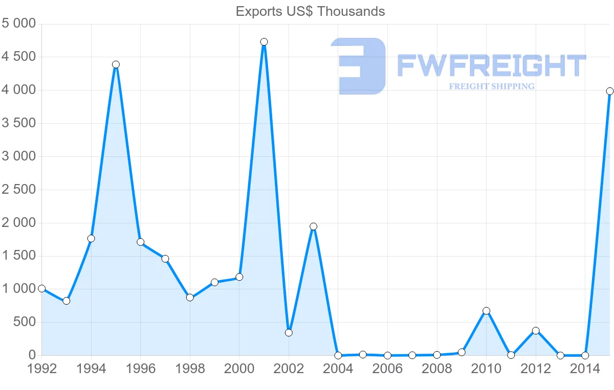 Shipping company from Bangladesh to Djibouti