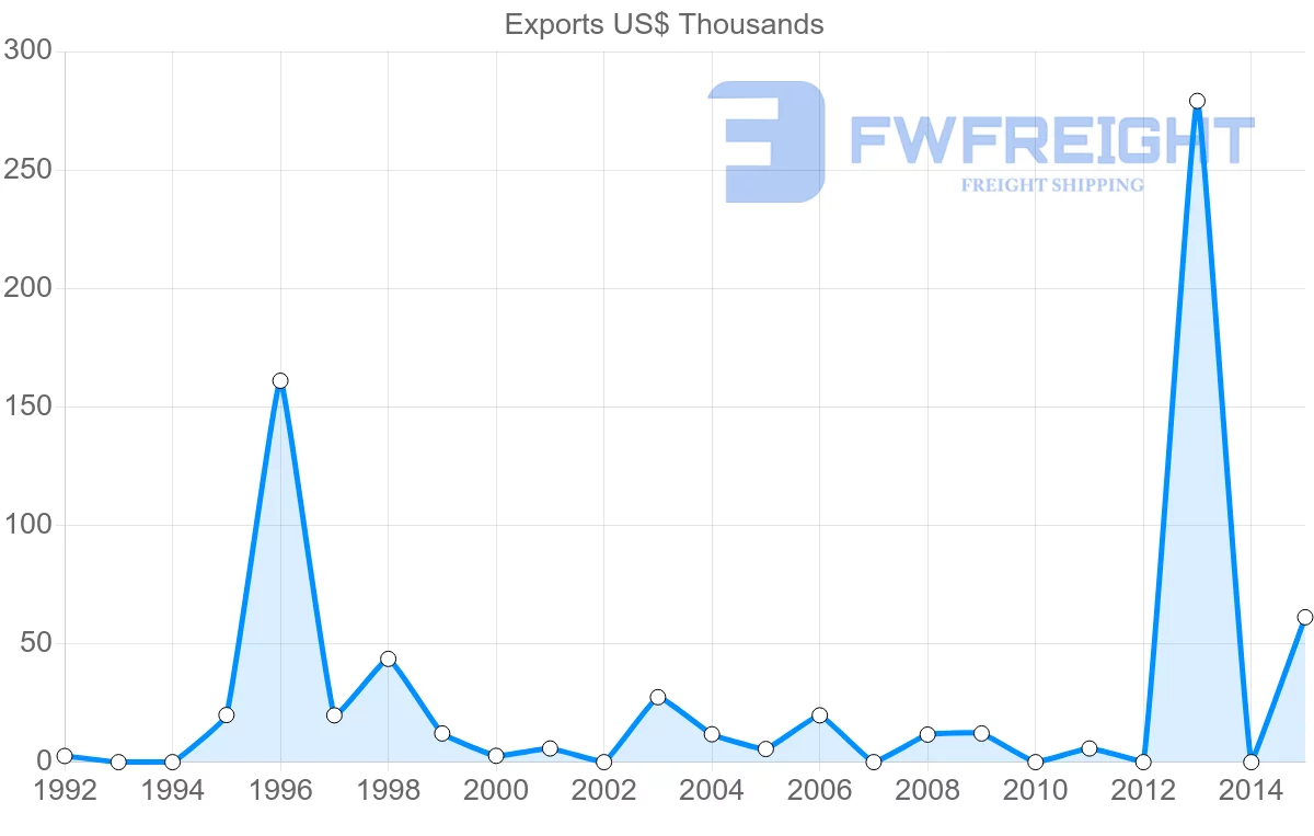 Shipping company from Bangladesh to Dominica