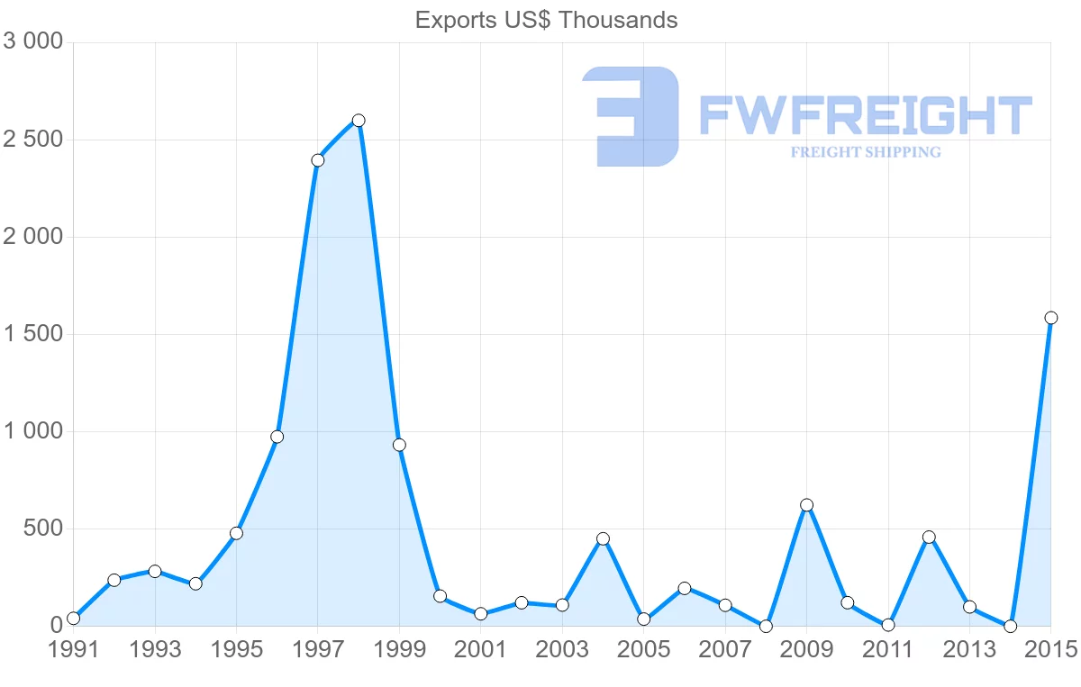 Shipping company from Bangladesh to Dominican Republic