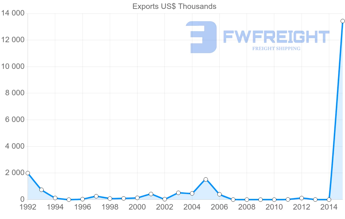 Shipping company from Bangladesh to Ecuador