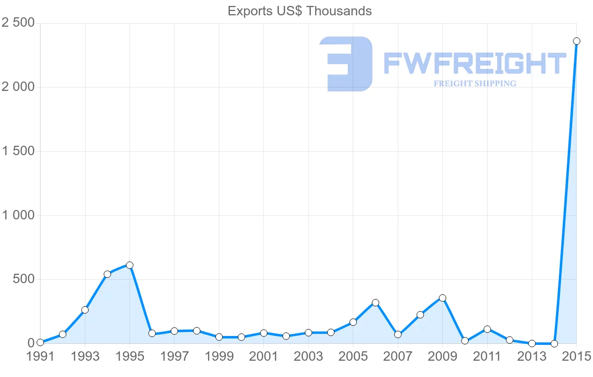Shipping company from Bangladesh to Fiji