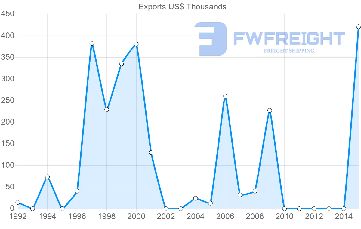 Shipping company from Bangladesh to French Polynesia