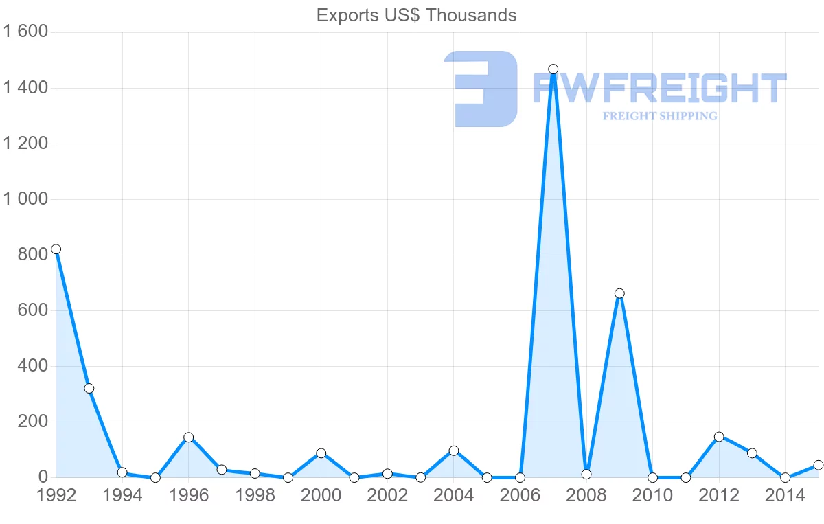 Shipping company from Bangladesh to Gabon