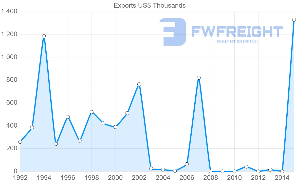 Shipping company from Bangladesh to Georgia