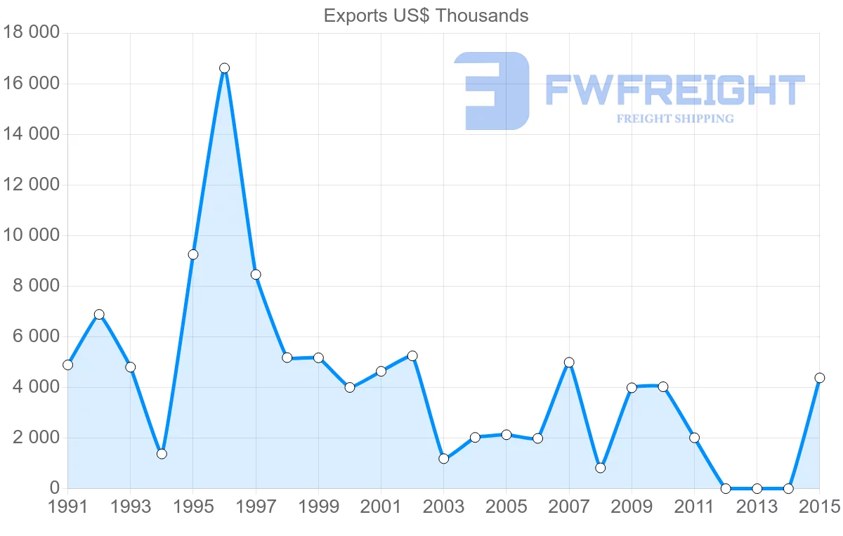Shipping company from Bangladesh to Ghana