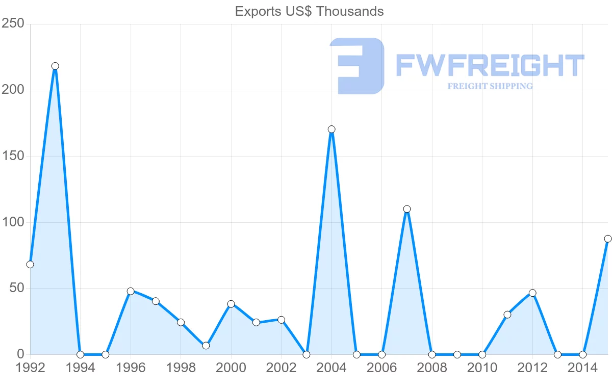 Shipping company from Bangladesh to Grenada