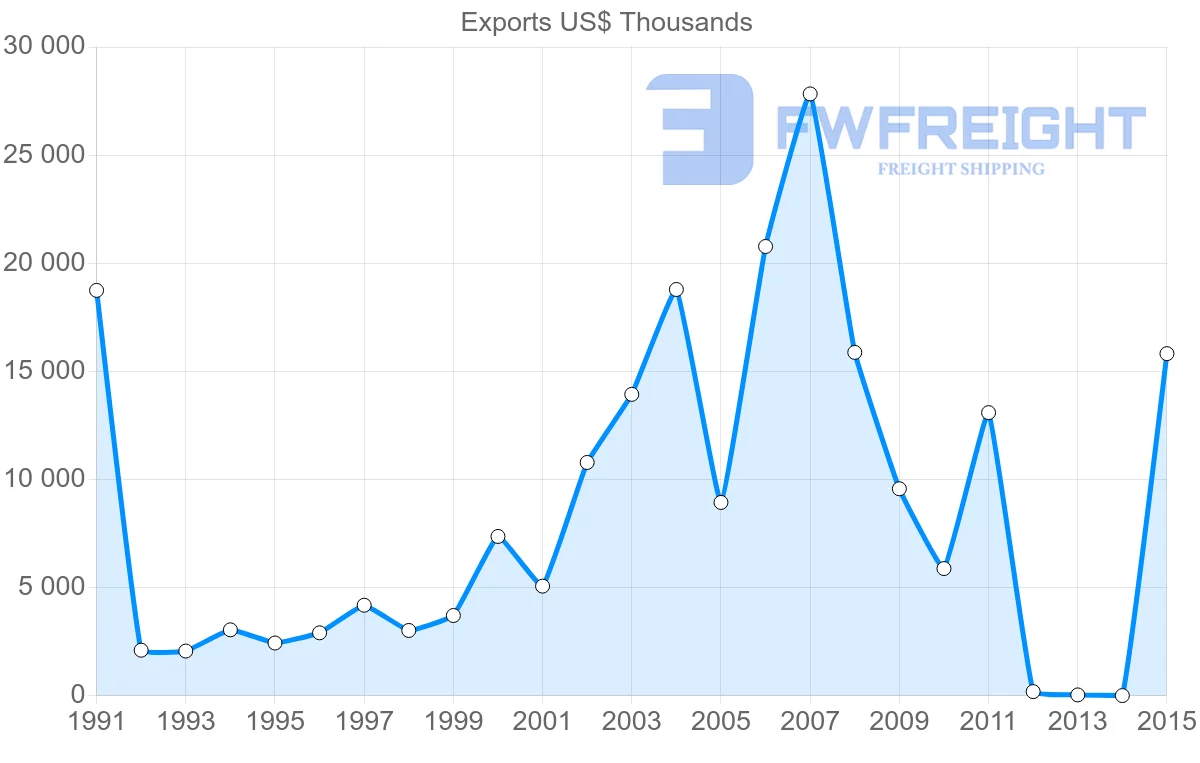 Shipping company from Bangladesh to Hungary